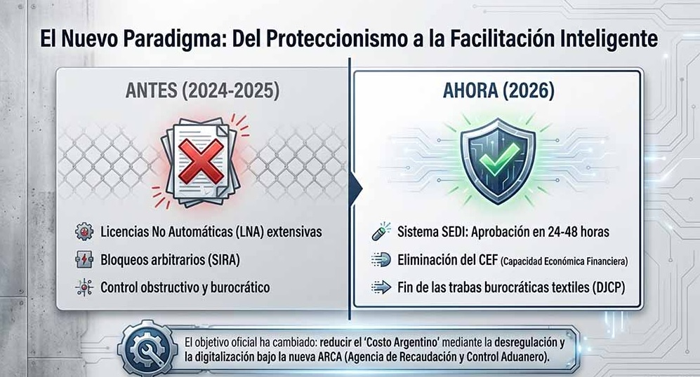Comparación entre el esquema de importación anterior con licencias no automáticas y bloqueos discrecionales, y el esquema actual bajo ARCA con aprobación por sistema SEDI