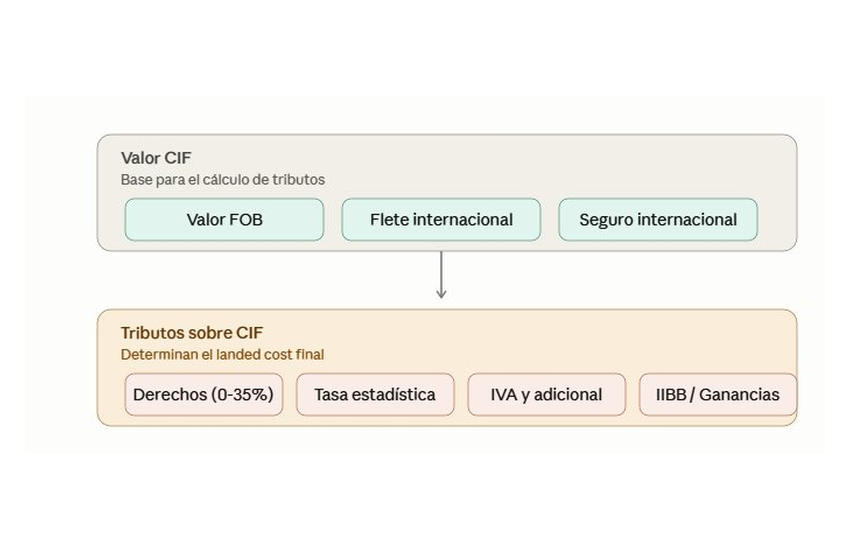Esquema de composición del costo landed de una importación, desde el valor CIF (FOB, flete y seguro) hasta los tributos que determinan el costo final