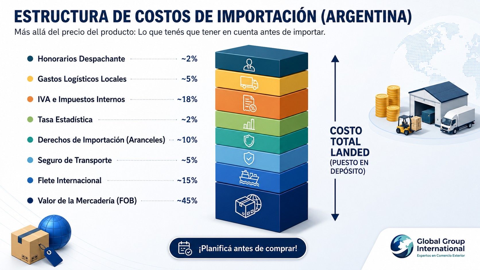 Infografía en español sobre costos de importación en Argentina: lista de rubros con porcentajes y una torre de bloques que representa el costo total landed.
