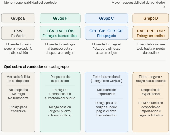 Comparative chart of seller responsibilities by four groups (Grupo E, F, C, D) with notes on who delivers, dispatches, pays freight, and risk in origin or destination.