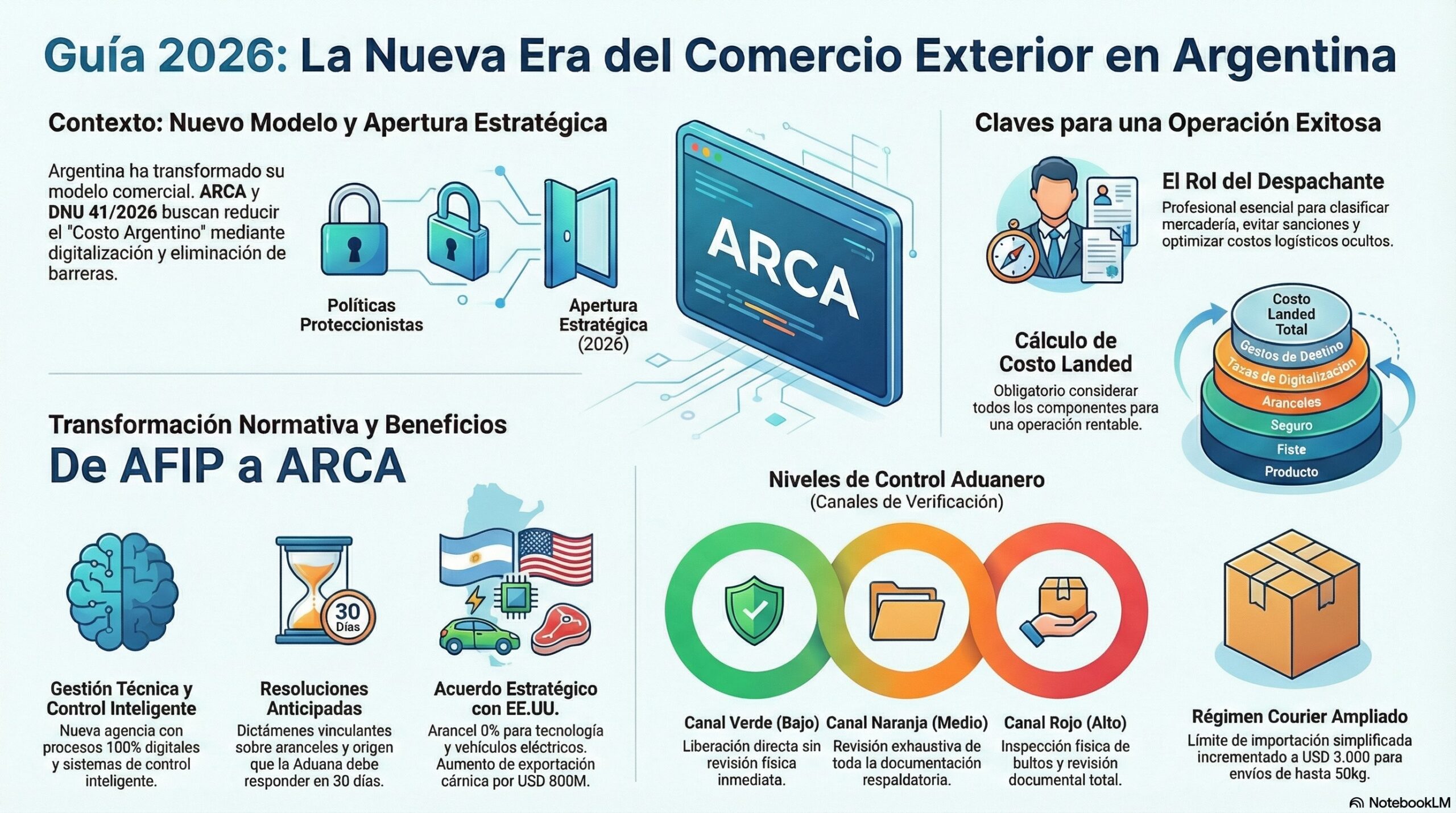 ¿Cómo importar en Argentina? Guía completa y actualizada para empresas y emprendedores
