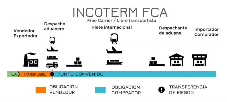 Incoterm FCA | Despachante De Aduana